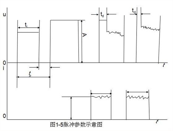 线切割脉冲参数示意图