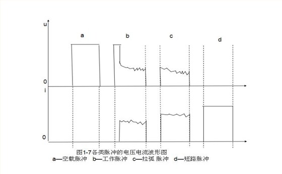 线切割各类脉冲的电压电流波形图