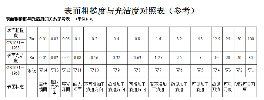 线切割表面粗糙度对照表