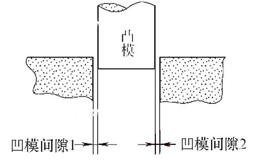 线切割模具放间隙示意图