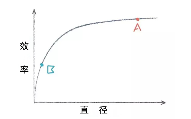 线切割钼丝直径与效率关系